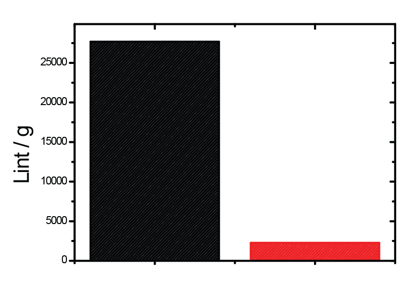 lowest downstream processing cost